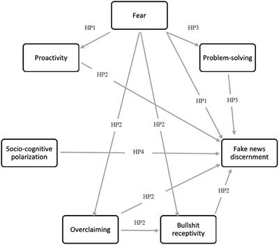 Going Viral: How Fear, Socio-Cognitive Polarization and Problem-Solving Influence Fake News Detection and Proliferation During COVID-19 Pandemic